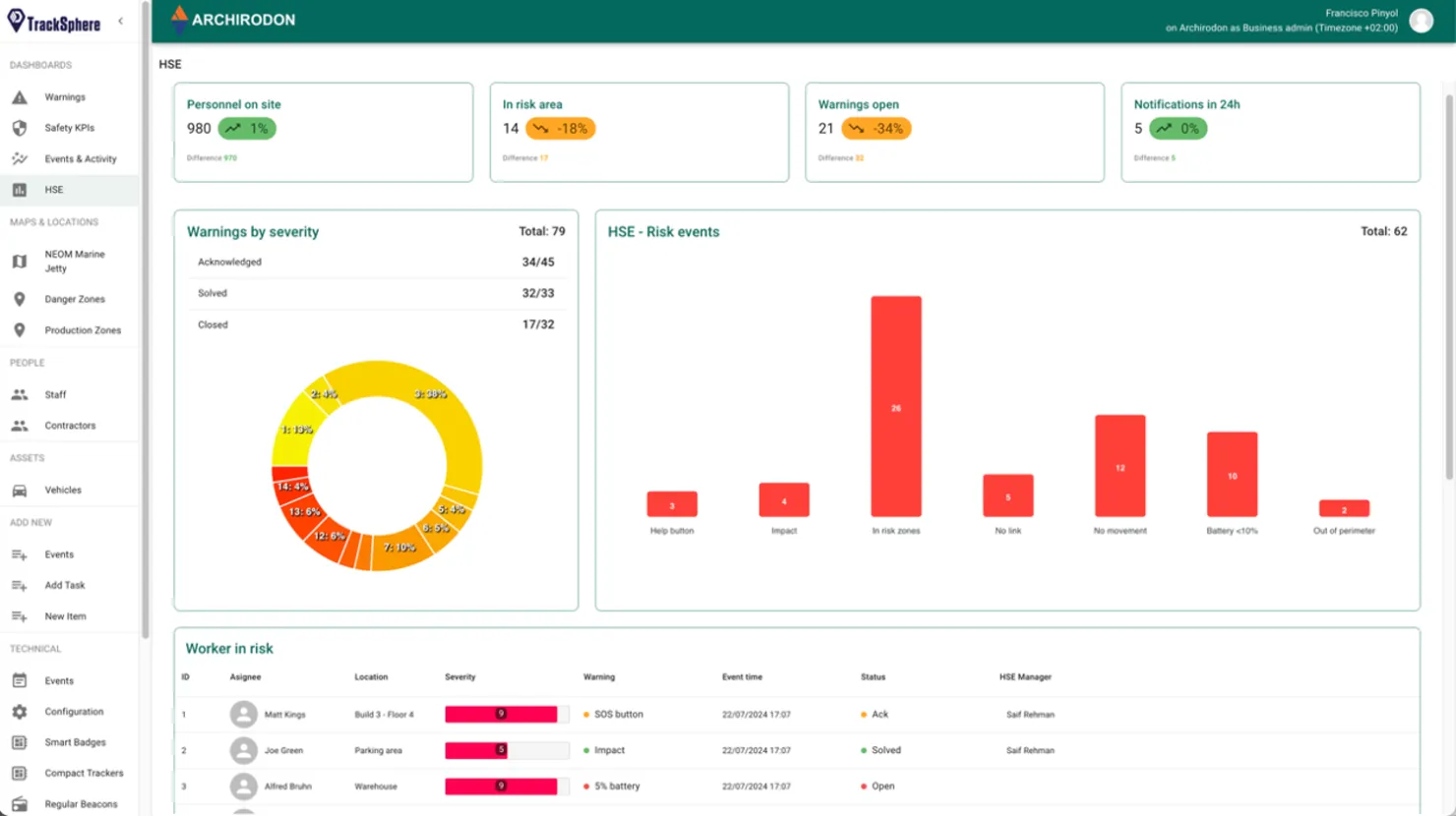Dashboard displaying live worker locations and movement history for HSE monitoring