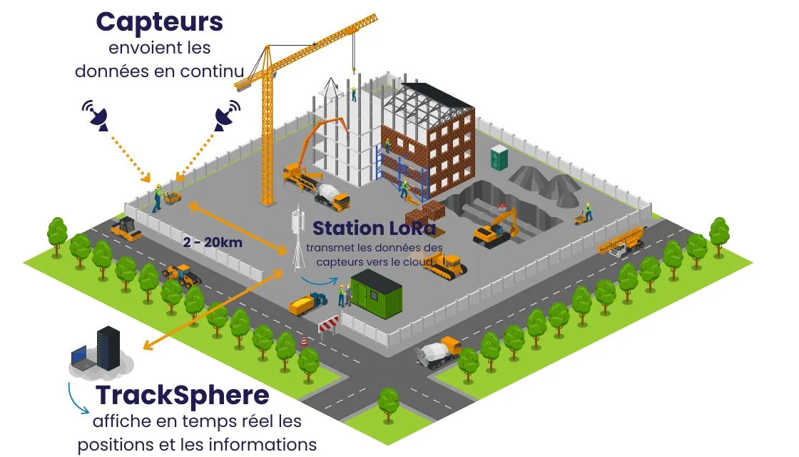 graphique montrant le fonctionnement de la technologie LoraWan en extérieur