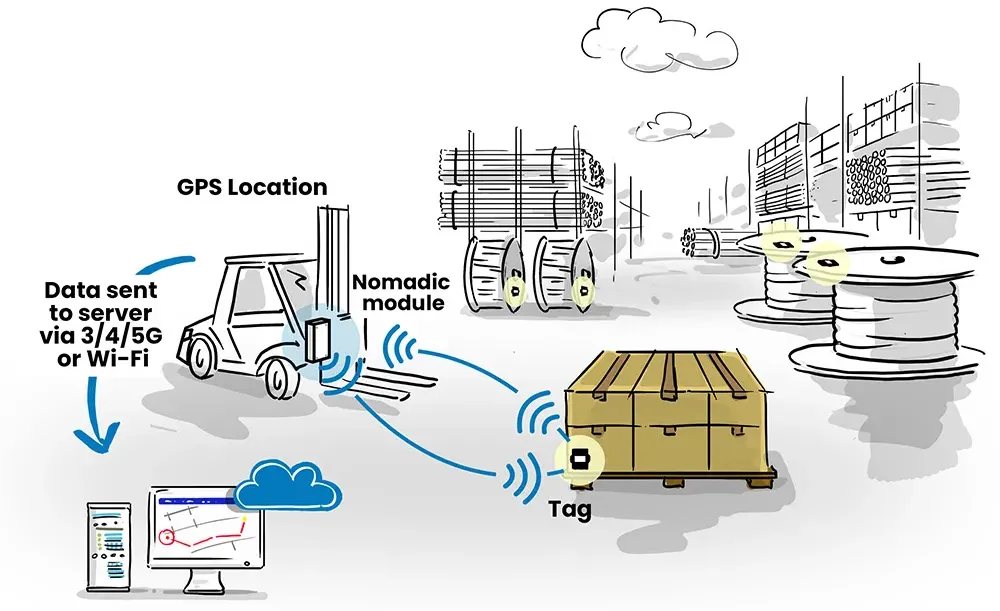 Graphic showing how LiftTrak works in outdoor environment using GPS location on the forklift 
