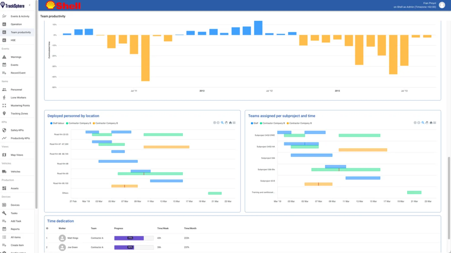 team productivity dashboard from the rfid discovery software